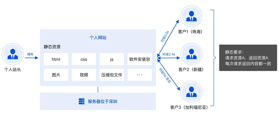 内容分发网络CDN新手指引_新手指引