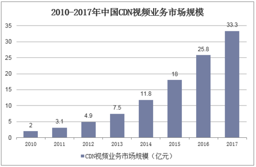 cdn规模