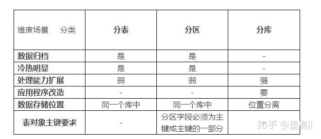 mysql数据库表分区_分区（分区子表、子分区）