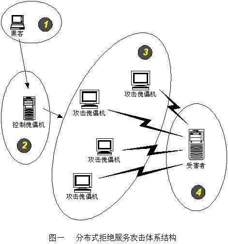 服务器安全arp入侵攻击怎么解决