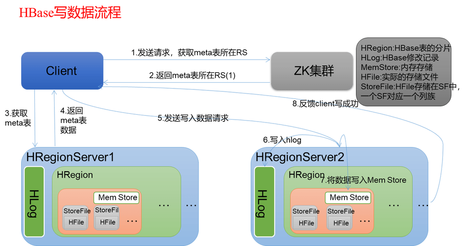 mapreduce 写入hbase_从HBase读取数据再写入HBase