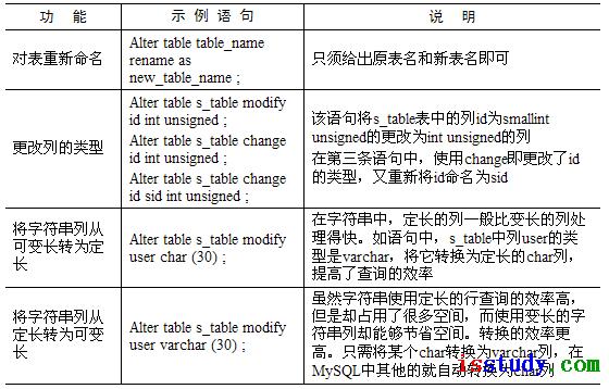 mysql修改数据库结构语句_RDS for MySQL数据库修改authentication