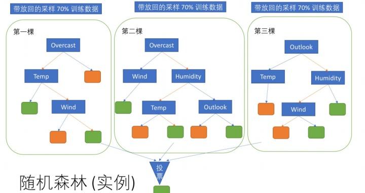 mysql列表随机选数据库_随机森林回归