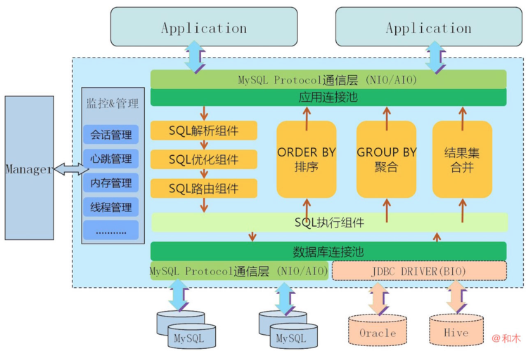 mysql分布式数据库_