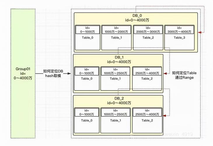 mysql数据库则呢分区_Mysql数据库