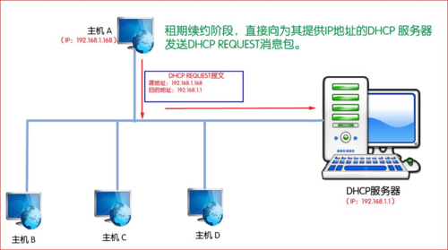 DHCP服务器和客户端如何交互_如何实现组件交互