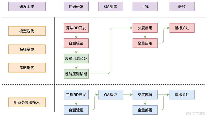 算法服务器开发方法是什么