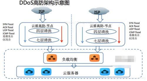 什么是高防IP？DDoS高防IP原理？