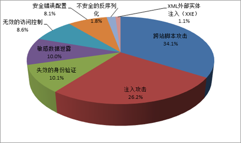 系统漏洞有哪些类型