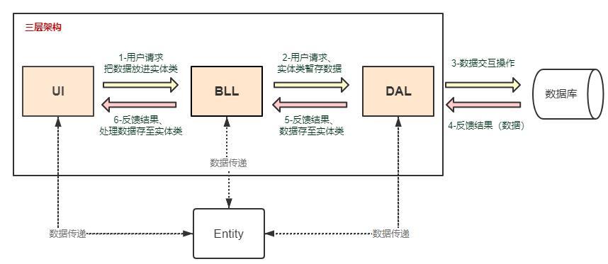 服务器和三层架构有什么关系