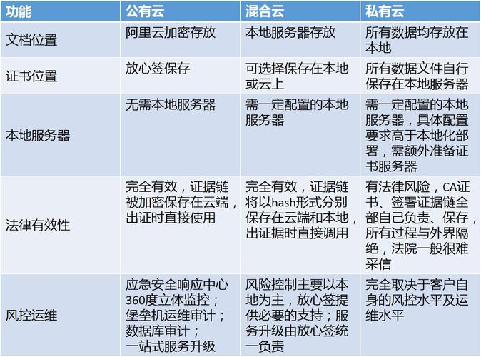 哪家公司的云比较安全_比较函数