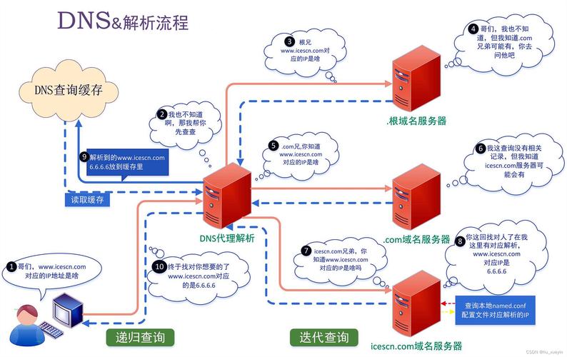 搭建dns解析服务器