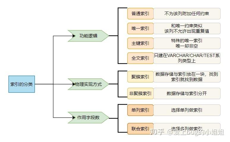 mysql 数据库索引类型_源数据库索引（