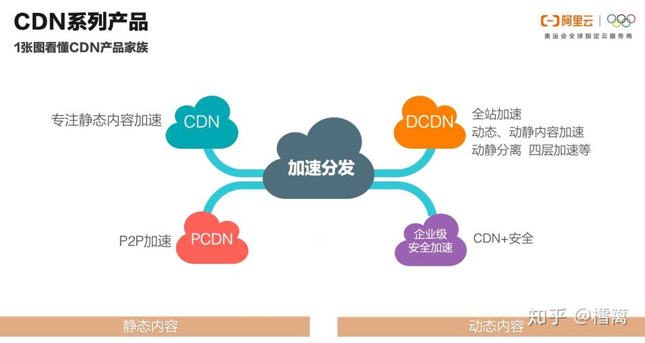 CDN知识cdn可以加速什么