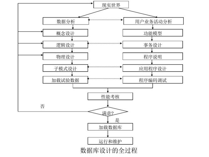 mysql数据库设计步骤_步骤4：业务设计