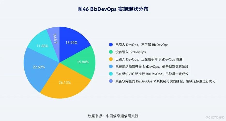 大数据 传统产业发展现状分析_DevOps现状报告解读