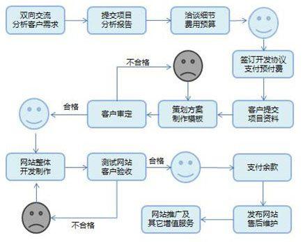 南昌谁做网站设计_流程设计