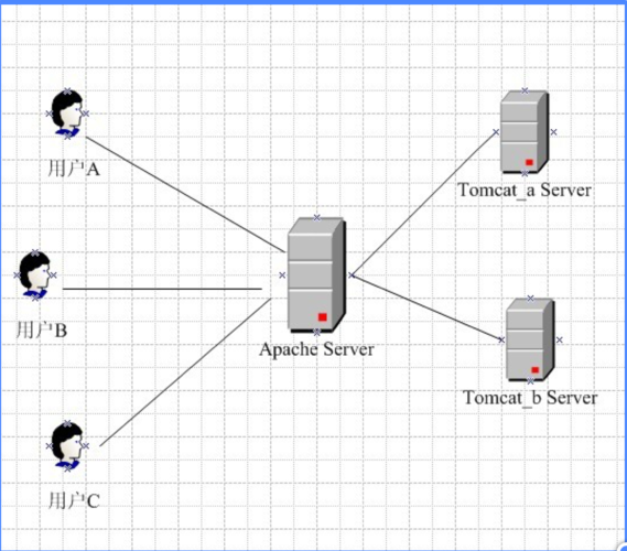 用apache和tomcat搭建集群(负载均衡)