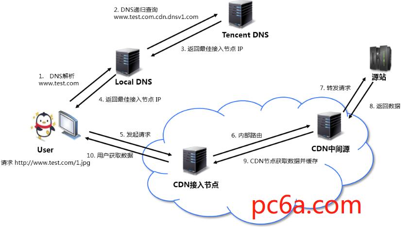 cdn使用教程