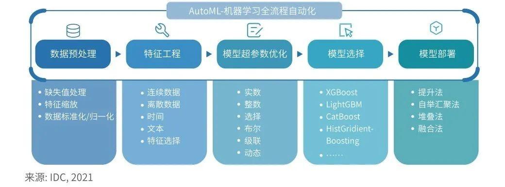 msra 机器学习组_机器学习端到端场景