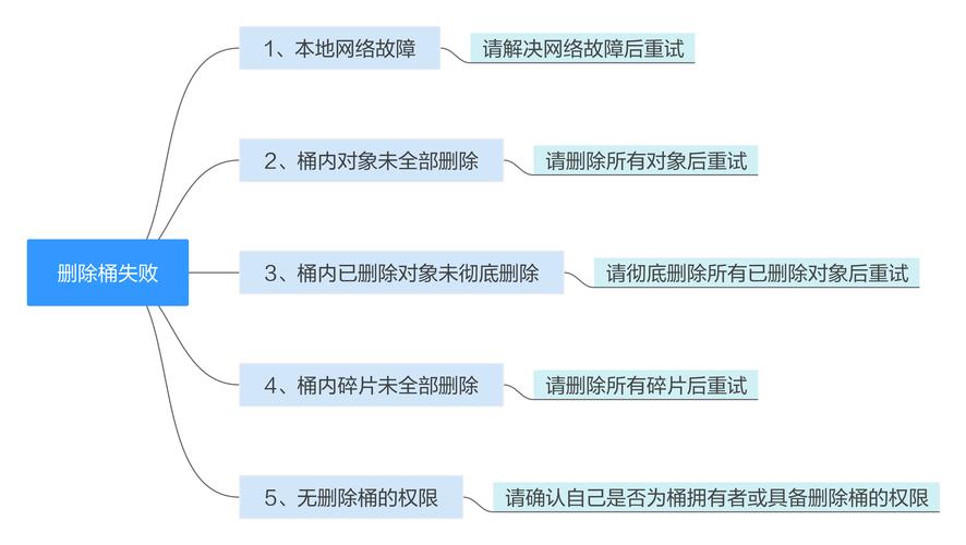 对象存储桶机制_对象存储桶失效常见场景