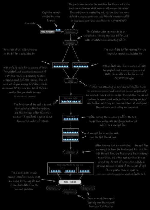 mapreduce调优java代码_MapReduce Shuffle调优