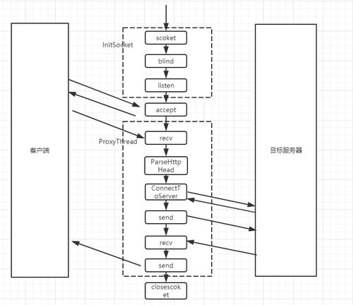 代理服务器web_创建代理服务器