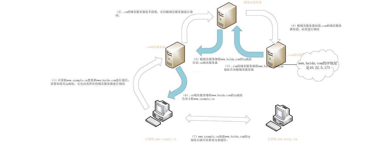 企业dns服务器作用是什么