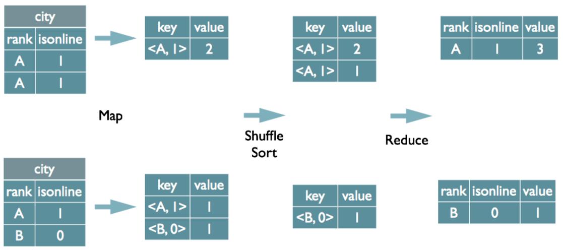 mapreduce group by_GROUP