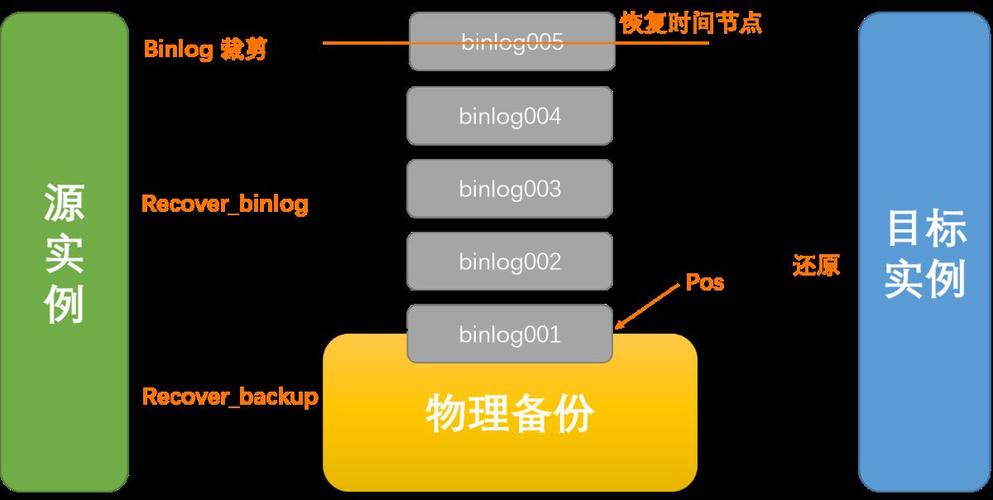 mysql数据库增量恢复_恢复到自建MySQL数据库