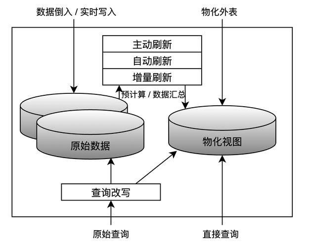 oracle视图