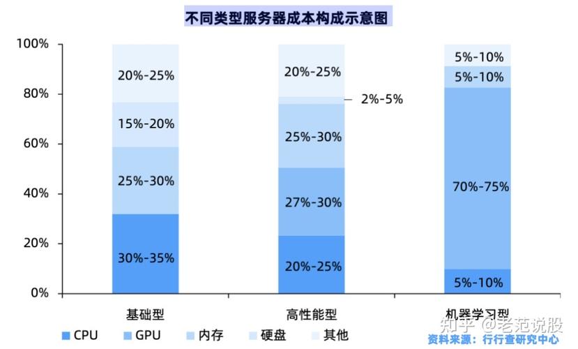 视频服务器的成本构成是什么