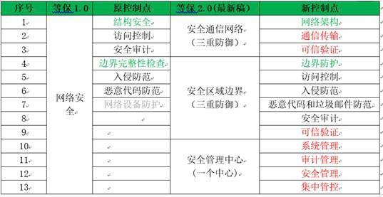 等保规范2.0_等保三级2.0规范检查的标准合规包