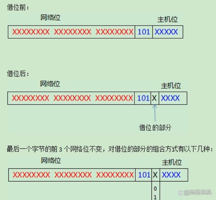 如何正确的填写子网前缀长度