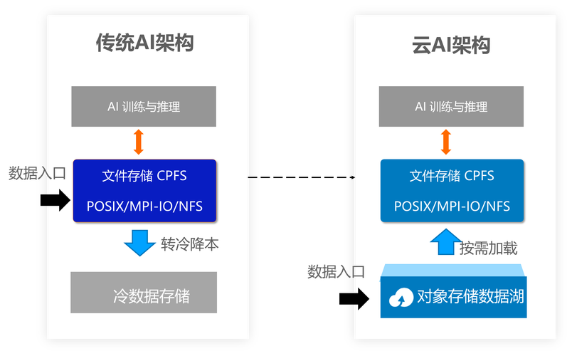 云存储知识对象存储的优缺点