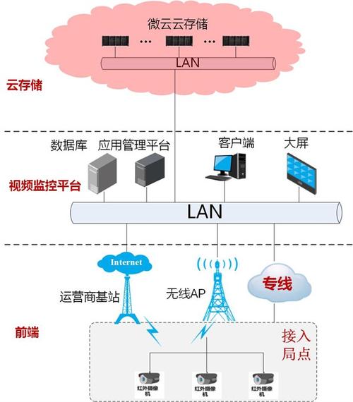 云存储的几种主要技术路线分析