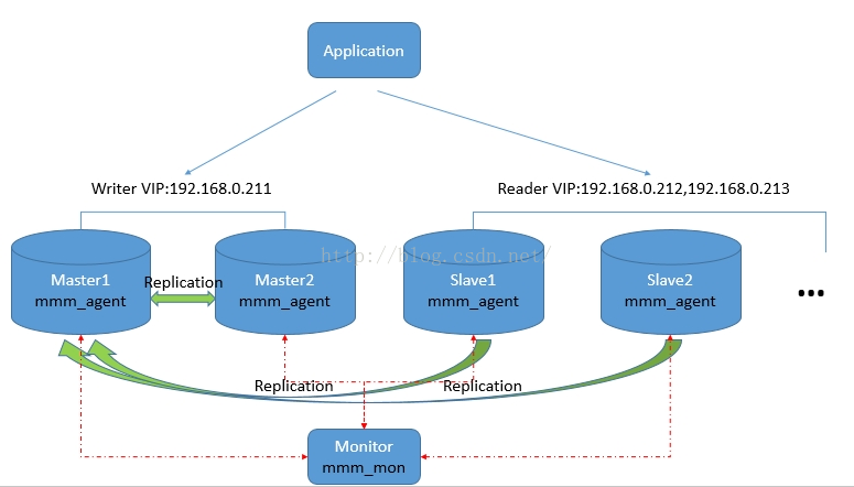 mysql 数据库高可用_数据库高可用