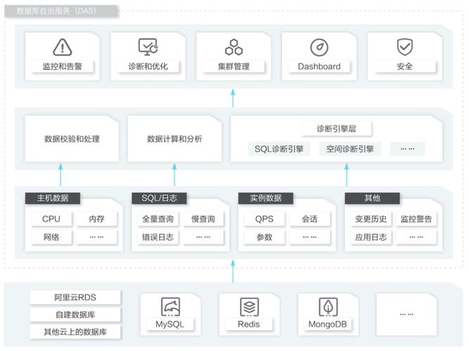 搭建云数据库_数据管理服务 DAS