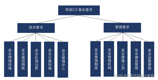 等保2.0物理和环境安全_方案