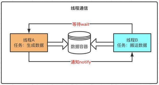 线程间通信