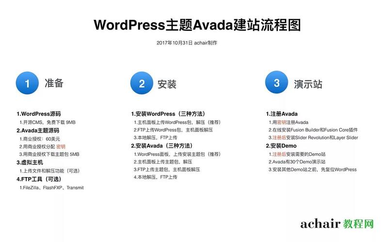 WordPress建站流程介绍