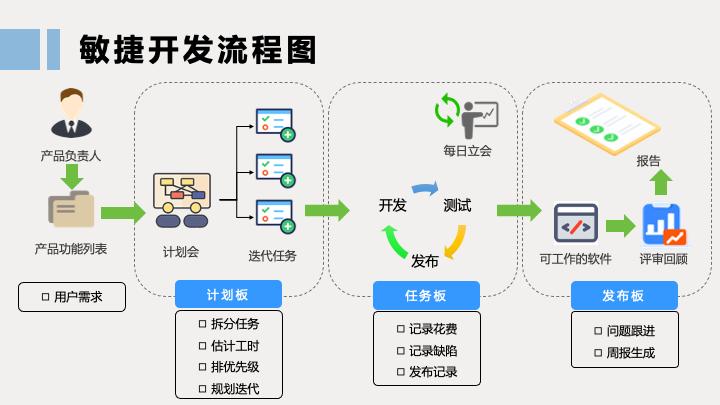 敏捷开发流程介绍 _介绍