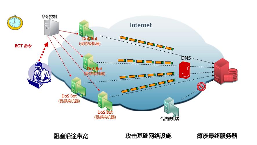 遭受cc攻击的处置策略处置策略