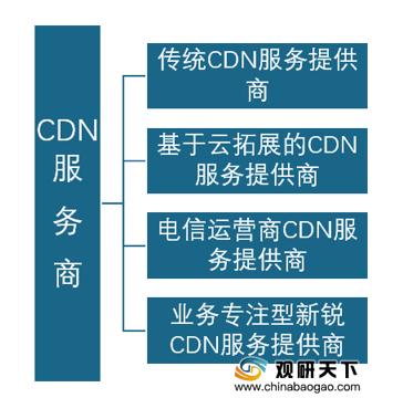 cdn供应商