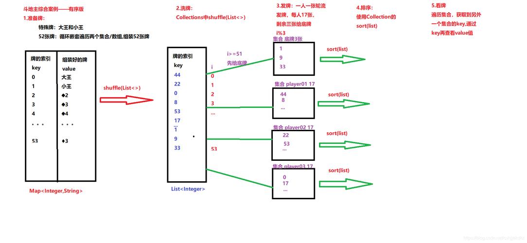 map转对象