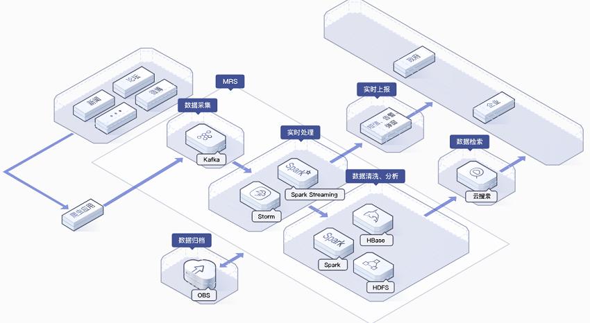 mapreduce 业务场景_业务场景治理