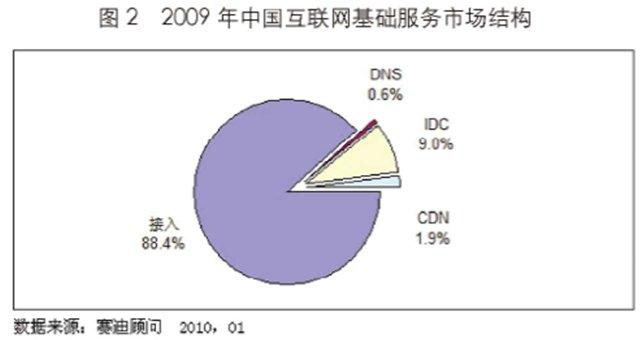 cdn比较