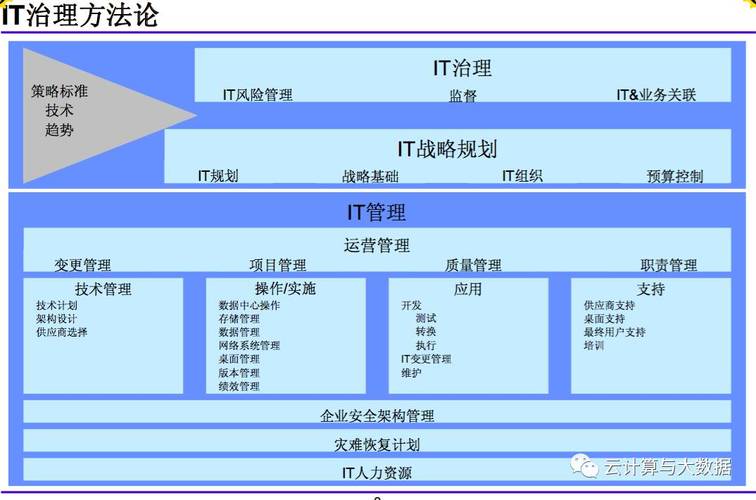 大企业私有云_大企业IT治理架构