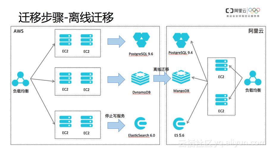 mysql 看数据库增量_关系数据库增量迁移