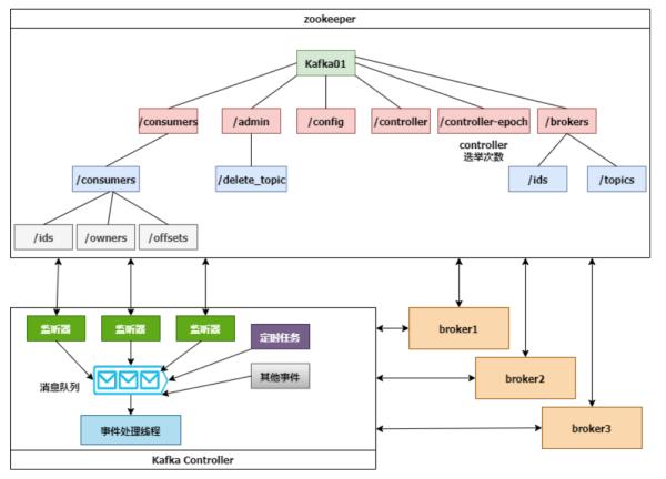 如何理解Kafka和Zookeeper的关系